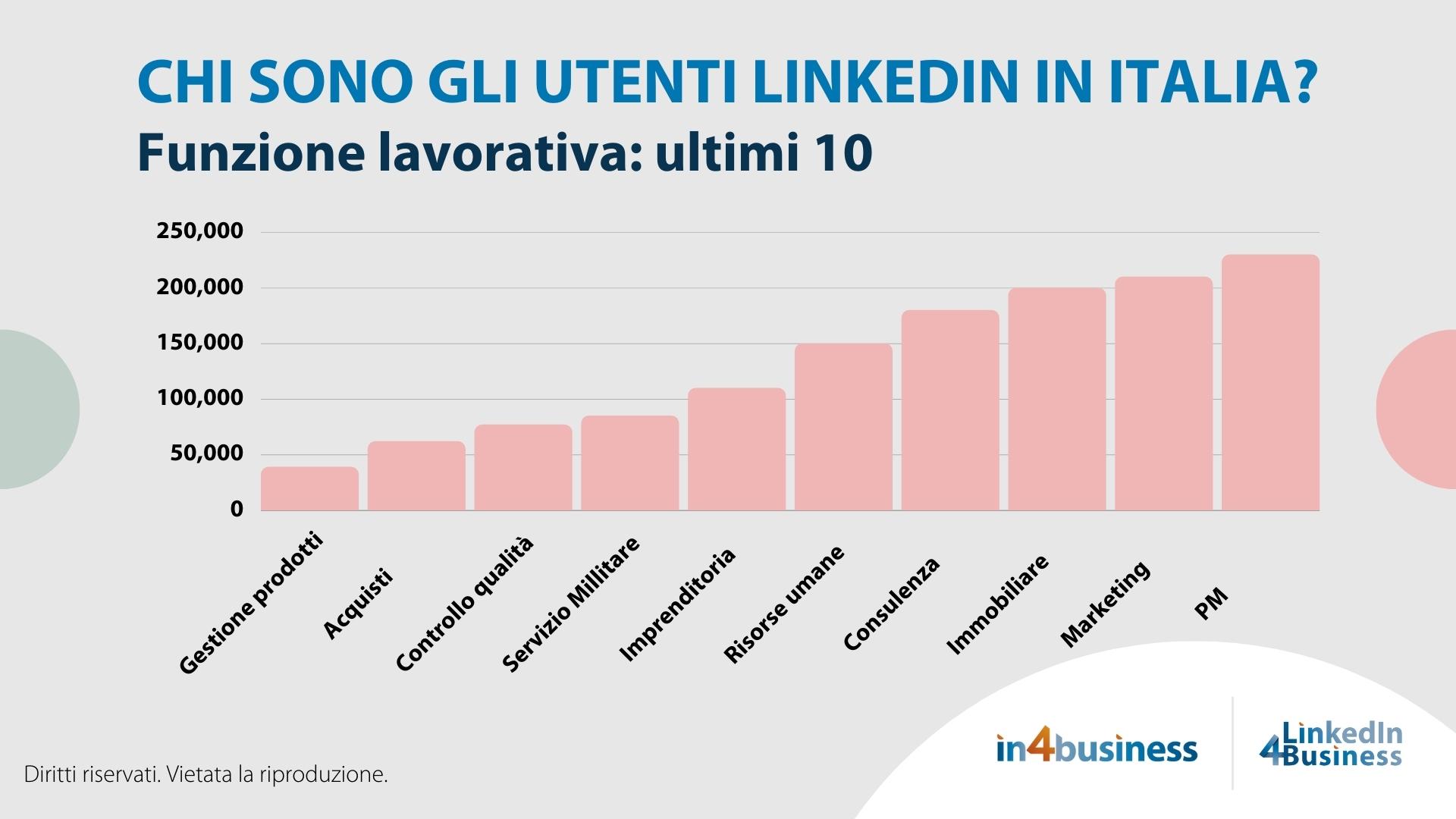 Utenti Linkedin Italia Funzione Lavorativa 2